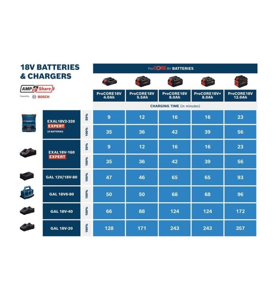BOSCH - Professional Kit de démarrage pour batterie ProCore 18 V 4.0 Ah, 5.5 Ah, GAL 1880 CV