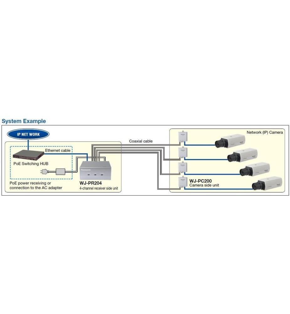 i-Pro - Convertisseur PoE+ WJ-PC200  Module PoE+ over Coax Device Module