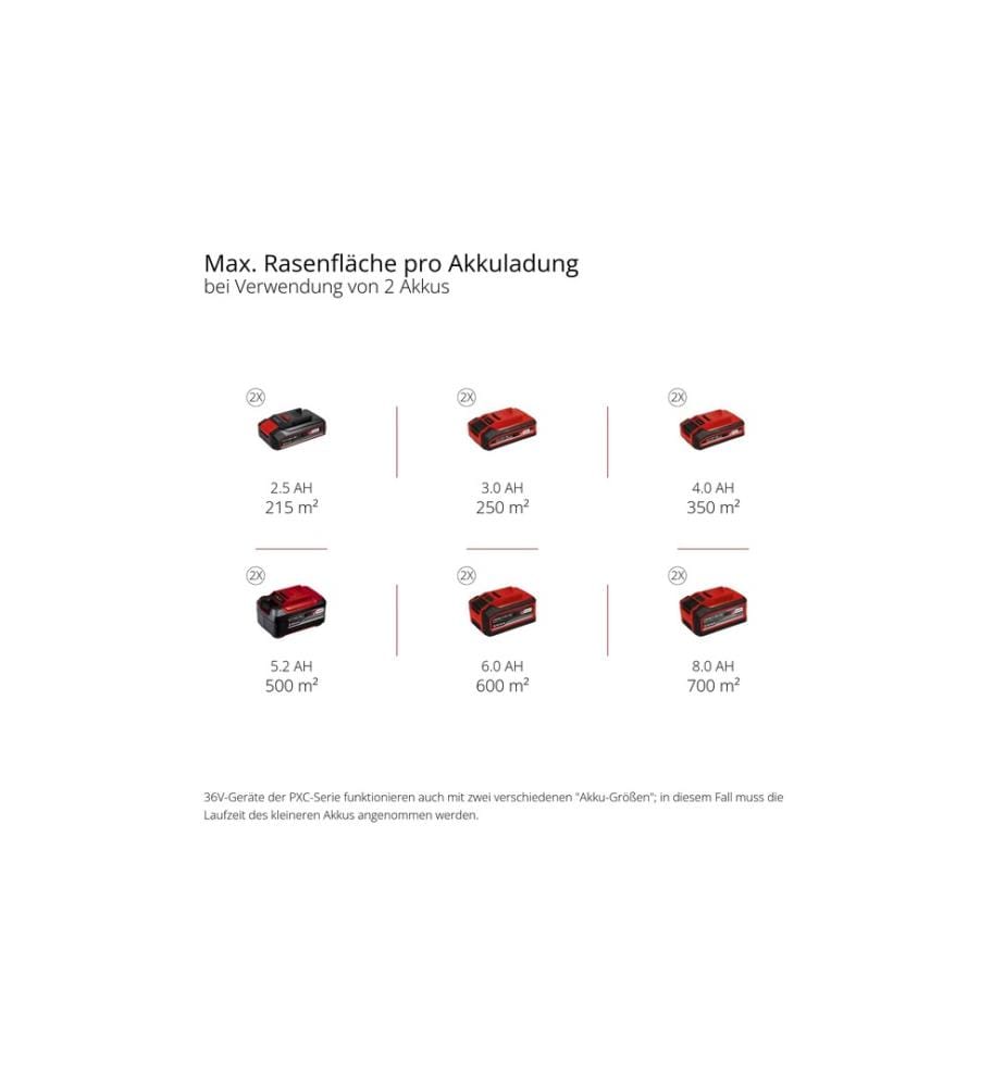 Einhell Professional - Akku-Rasenmäher GP-CM 36/47 S Li BL (4 x 4.0Ah)
