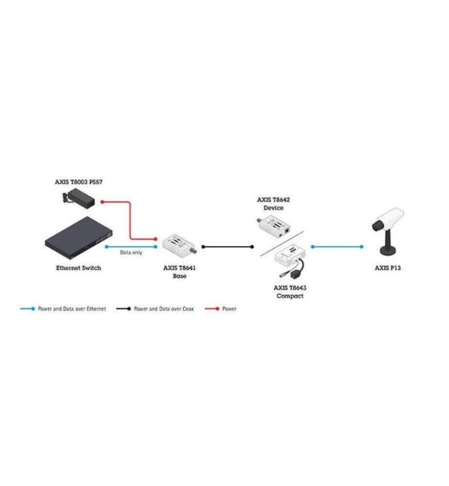 AXIS - Convertisseur PoE+ T8645 Kit compact PoE+ over Coax