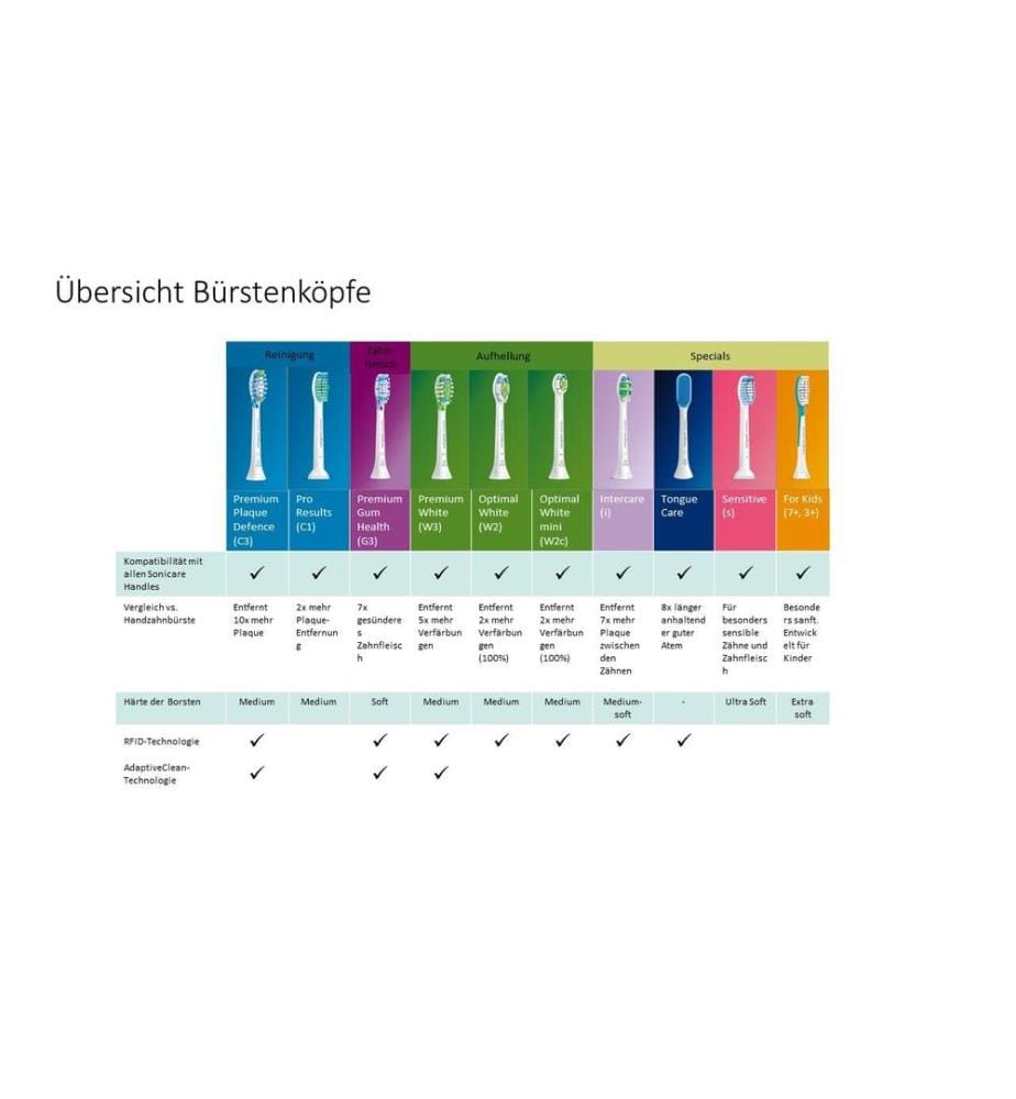 PHILIPS - Schallzahnbürste Sonicare 5300 HX7109/01