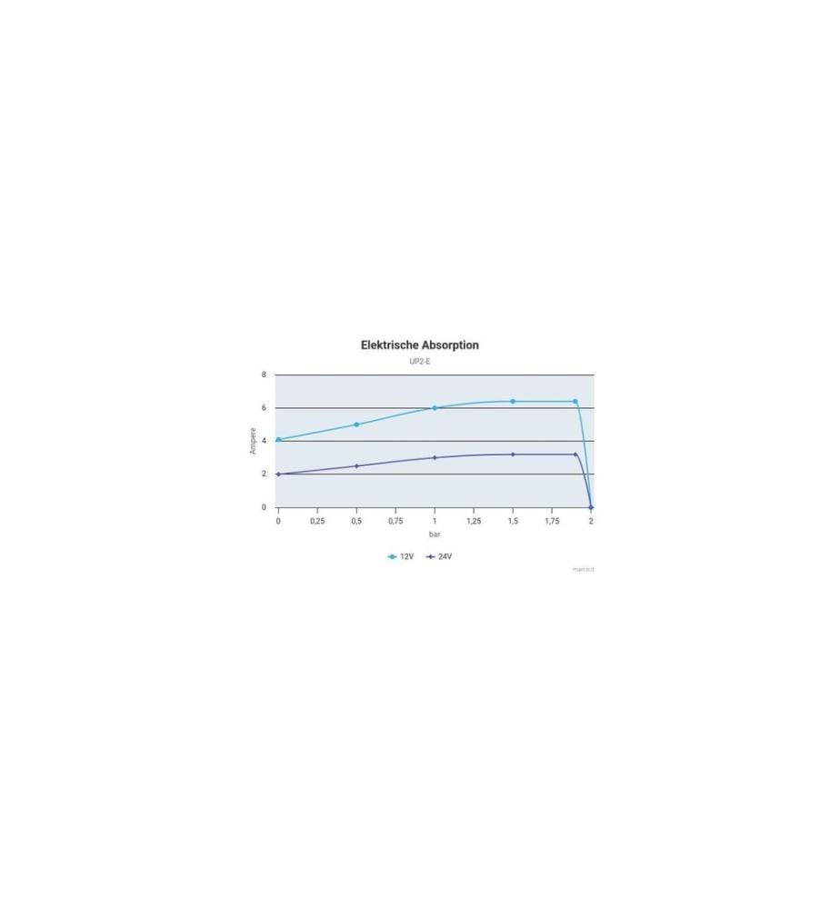 Marco Süsswasserpumpe UP2/E 12 V/24 V 90 W